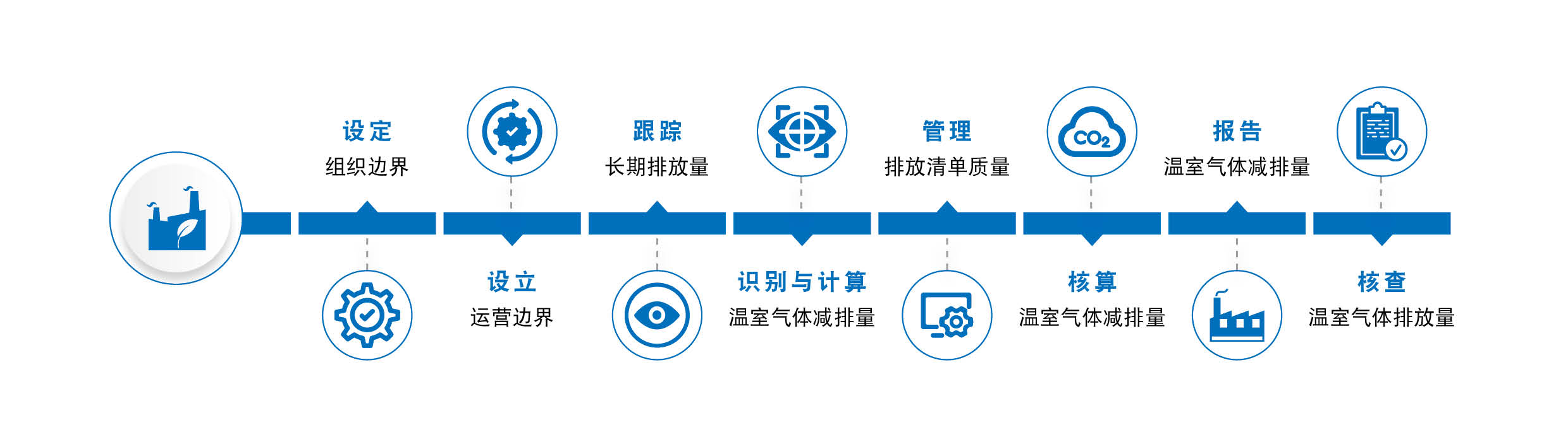 组织碳足迹盘查服务流程 组织碳足迹盘查服务流程