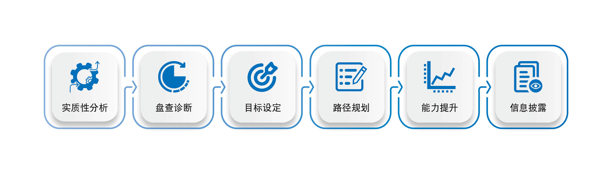 低碳咨询服务流程 低碳咨询服务流程