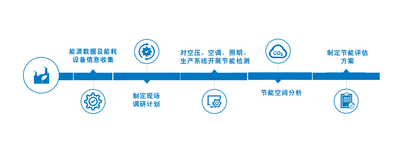 能源审计和节能量评估 能源审计和节能量评估