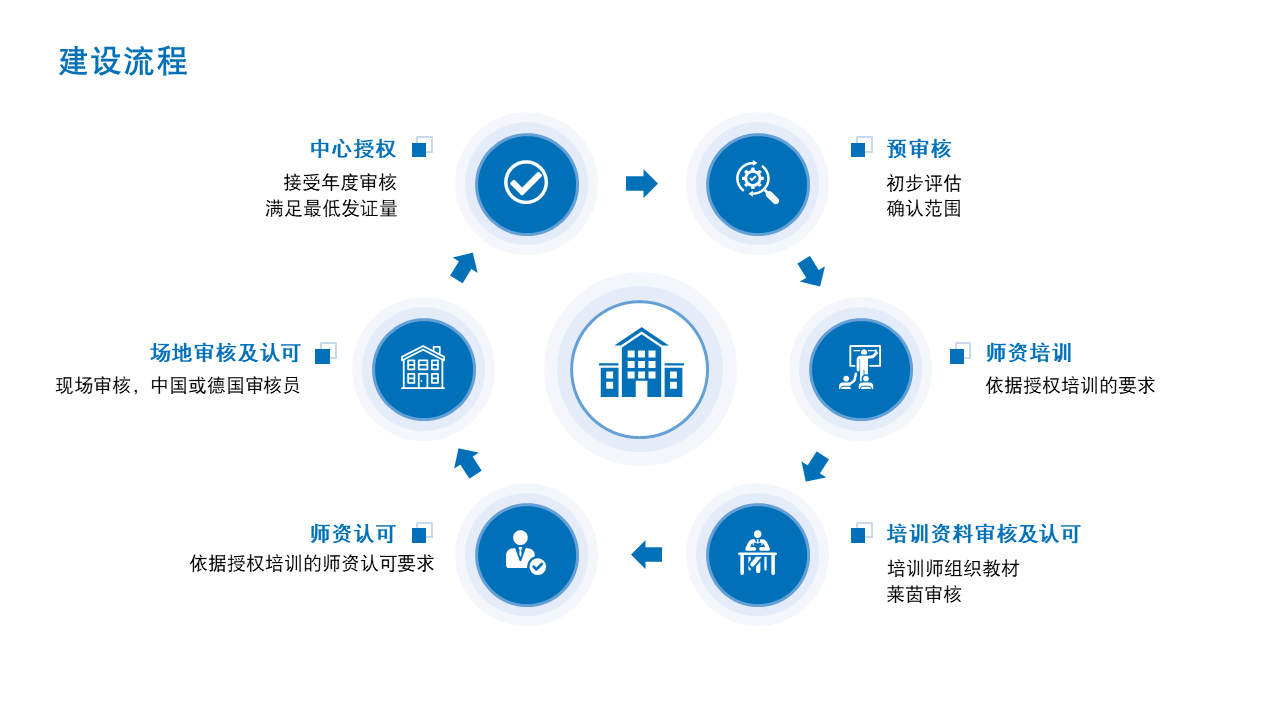 TÜV 莱茵授权培训考试中心建设流程 TÜV 莱茵授权培训考试中心建设流程