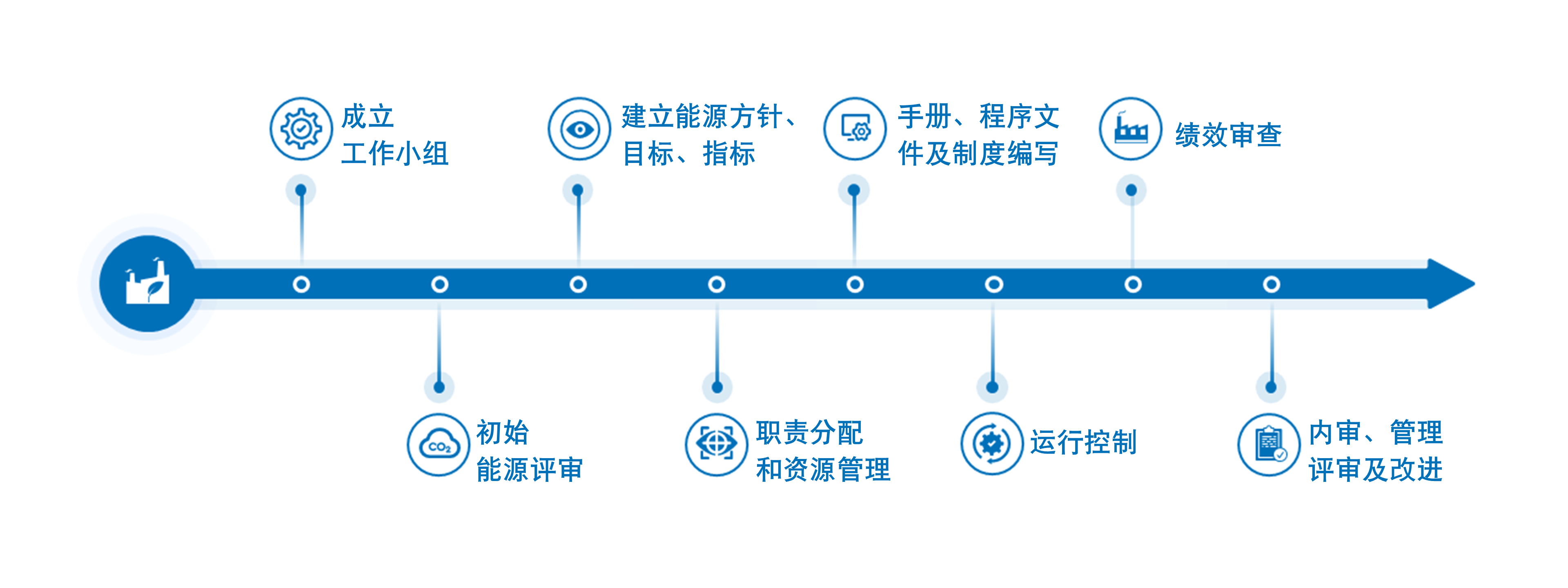 能源管理体系建设 能源管理体系建设